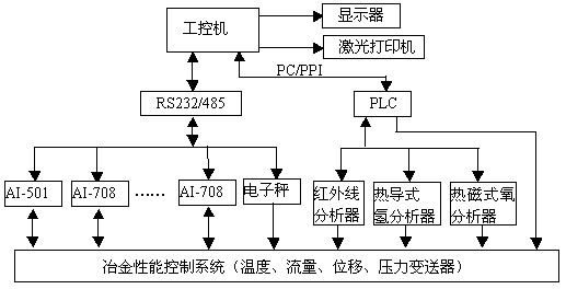 宇電AI智能儀表在冶金性能測控系統(tǒng)中的應用